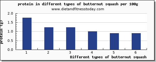 butternut squash nutritional value per 100g